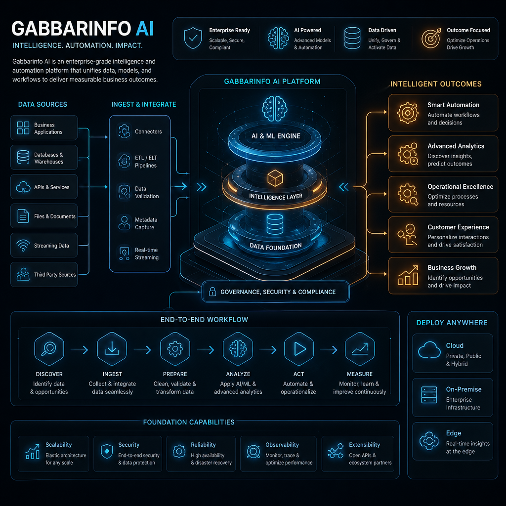 GABBARINFO AI Strategy and Architecture Blueprint 2026