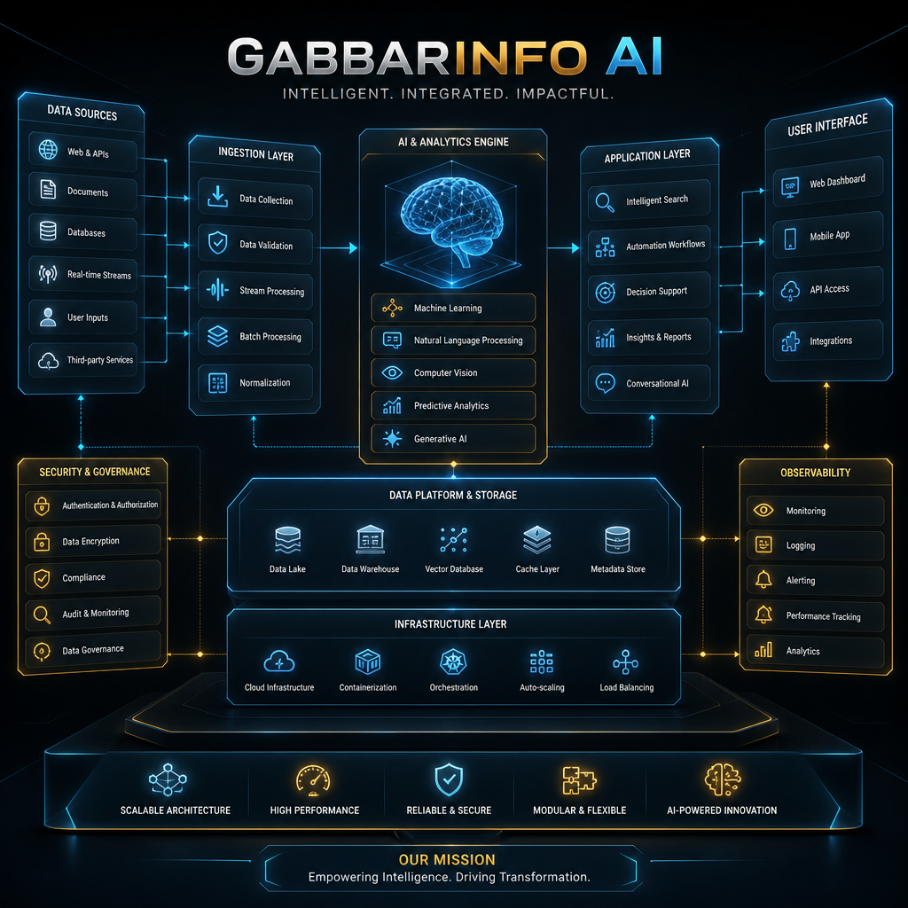 GABBARINFO AI Strategy and Architecture Blueprint 2026